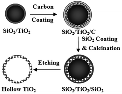 Graphical abstract: Well-crystallized mesoporous TiO2 shells for enhanced photocatalytic activity: prepared by carbon coating and silica-protected calcination