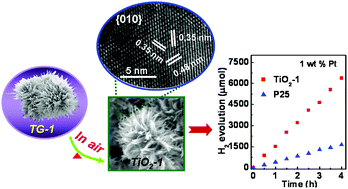 Graphical abstract: Synthesis and photocatalytic activity of porous anatase TiO2 microspheres composed of {010}-faceted nanobelts