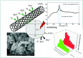 Graphical abstract: A facile synthesis of ZnxCd1−xS/CNTs nanocomposite photocatalyst for H2 production