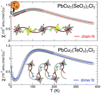 Graphical abstract: Crystal structures and variable magnetism of PbCu2(XO3)2Cl2 with X = Se, Te