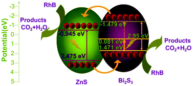 Graphical abstract: Controlled synthesis of Bi2S3/ZnS microspheres by an in situ ion-exchange process with enhanced visible light photocatalytic activity