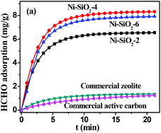 Graphical abstract: Microemulsion-assisted synthesis of hierarchical porous Ni(OH)2/SiO2 composites toward efficient removal of formaldehyde in air