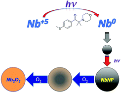 Graphical abstract: Size-controlled photochemical synthesis of niobium nanoparticles