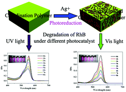 Graphical abstract: Fabrication of Ag/CPs composite material, an effective strategy to improve the photocatalytic performance of coordination polymers under visible irradiation