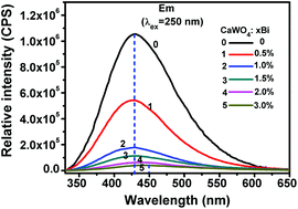 Graphical abstract: A new study on the energy transfer in the color-tunable phosphor CaWO4:Bi