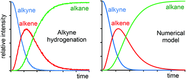 Graphical abstract: A detailed kinetic analysis of rhodium-catalyzed alkyne hydrogenation