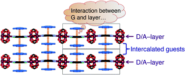 Graphical abstract: Modification of charge transfer in a two-dimensional donor/acceptor framework by the insertion of another donor-type molecule into electronegative interlayer pockets