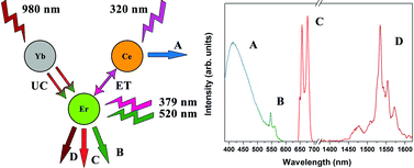 Graphical abstract: Unexpected optical activity of cerium in Y2O3:Ce3+, Yb3+, Er3+ up and down-conversion system