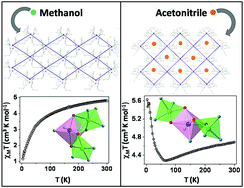 Graphical abstract: Solvent-templated supramolecular isomerism in 2D coordination polymer constructed by NiII2CoII nodes and dicyanamido spacers: drastic change in magnetic behaviours