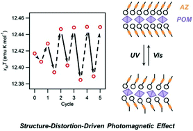 Graphical abstract: Structure-distortion-induced photomagnetic effect in azobenzene/polyoxometalate Langmuir–Blodgett films
