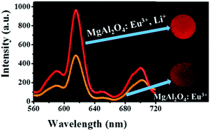Graphical abstract: Charge compensation assisted enhanced photoluminescence derived from Li-codoped MgAl2O4:Eu3+ nanophosphors for solid state lighting applications