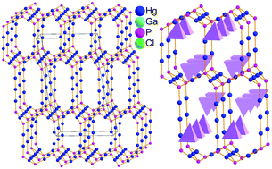 Graphical abstract: New mercury-contained cationic frameworks stabilized by (GaCl4)− unit via weak electrostatic forces in supramolecular compounds (Hg11P4)(GaCl4)4 and (Hg3AsS)(GaCl4)