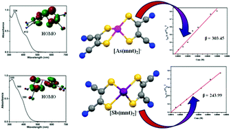 Graphical abstract: Second order non-linear optical activity of arsenic and antimony dithiolene complexes