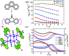 Graphical abstract: Magnetocaloric effect and slow magnetic relaxation in two only azido bridged ferromagnetic tetranuclear metal clusters