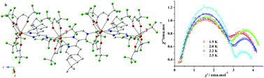 Graphical abstract: Luminescent, magnetic and ferroelectric properties of noncentrosymmetric chain-like complexes composed of nine-coordinate lanthanide ions