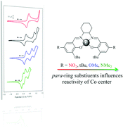 Graphical abstract: Tuning ligand electronics and peripheral substitution on cobalt salen complexes: structure and polymerisation activity