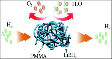 Graphical abstract: Increased air stability and decreased dehydrogenation temperature of LiBH4via modification within poly(methylmethacrylate)