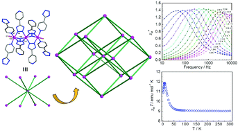 Graphical abstract: Ferromagnetic interaction and slow magnetic relaxation in a Co3 cluster-based three-dimensional framework