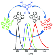 Graphical abstract: Photophysical study of spiro-bifluorene bridged Pt(ii), Os(ii) and Ir(iii) luminescent complexes and supramolecular arrays