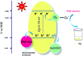 Graphical abstract: Facile aqueous synthesis of β-AgI nanoplates as efficient visible-light-responsive photocatalyst