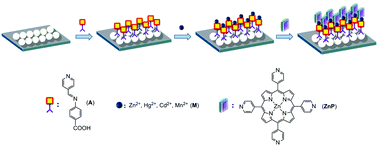Graphical abstract: Design and fabrication of a series of metal-mediated assemblies with tetrapyridylporphyrins for supramolecular solar cells