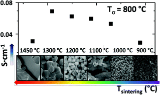 Graphical abstract: Engineering microstructure and redox properties in the mixed conductor Ce0.9Pr0.1O2−δ + Co 2 mol%