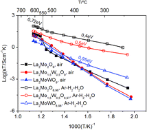 Graphical abstract: Thermodynamic stability of La2Mo2−yWyO9, La2Mo2−yWyO8.96+0.02y and La7Mo7(2−y)/2W7y/2O30 (y = 0, 0.5 and 1.0)