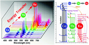 Graphical abstract: A novel narrow-line red emitting Na2Y2B2O7:Ce3+,Tb3+,Eu3+ phosphor with high efficiency activated by terbium chain for near-UV white LEDs