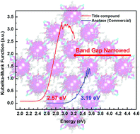 Graphical abstract: A manganese-doped polymeric framework of polyoxotitanate nanoclusters with a narrow band gap