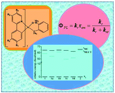 Graphical abstract: A DFT/TDDFT study on the effect of CN substitution on color tuning and phosphorescence efficiency of a series of Ir(iii) complexes with phosphine-silanolate ligands