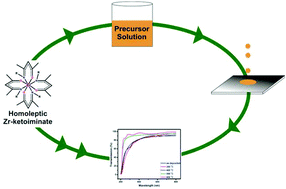 Graphical abstract: Novel β-ketoiminato complexes of zirconium: synthesis, characterization and evaluation for solution based processing of ZrO2 thin films