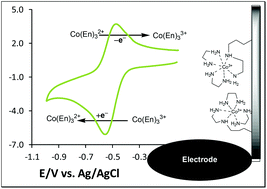 Graphical abstract: Ethylenediamine-modified oriented MCM-41 at the electrode surface, cobalt adsorption ability and electrochemical performance