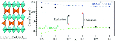 Graphical abstract: Stoichiometry dependent Co3+ spin-state in LaxSr2−xCoGaO5+δ brownmillerite phases