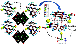 Graphical abstract: Ligand mediated valence fluctuation of copper in new hybrid materials constructed from decavanadate and a Cu(1,10-phenanthroline) complex