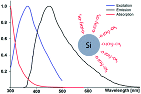 Graphical abstract: Octoxy capped Si nanoparticles synthesized by homogeneous reduction of SiCl4 with crown ether alkalide