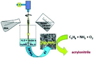Graphical abstract: One-pot synthesis of iron doped mesoporous silica catalyst for propane ammoxidation