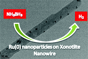 Graphical abstract: Ruthenium(0) nanoparticles supported on xonotlite nanowire: a long-lived catalyst for hydrolytic dehydrogenation of ammonia-borane