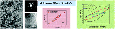 Graphical abstract: Improved magnetic and ferroelectric properties of Sc and Ti codoped multiferroic nano BiFeO3 prepared via sonochemical synthesis
