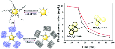 Graphical abstract: Fabrication of graphene wrapped ZnIn2S4 microspheres heterojunction with enhanced interfacial contact and its improved photocatalytic performance