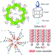 Graphical abstract: A lanthanum chelate possessing an open-channel framework with water nanotubes: properties and desalination