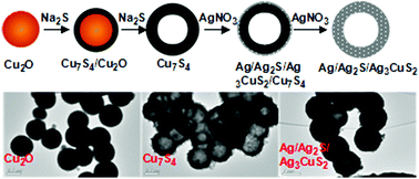 Graphical abstract: Ion-exchange synthesis of Ag/Ag2S/Ag3CuS2 ternary hollow microspheres with efficient visible-light photocatalytic activity