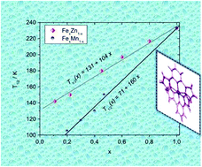 Graphical abstract: The role of iron(ii) dilution in the magnetic and photomagnetic properties of the series [FexZn1−x(bpp)2](NCSe)2