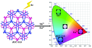 Graphical abstract: Tunable colors and white-light emission based on a microporous luminescent Zn(ii)-MOF