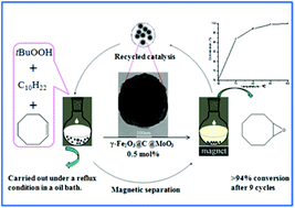 Graphical abstract: Preparation of γ-Fe2O3@C@MoO3 core/shell nanocomposites as magnetically recyclable catalysts for efficient and selective epoxidation of olefins