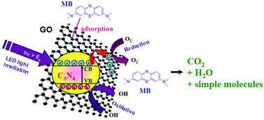 Graphical abstract: Sonication assisted preparation of graphene oxide/graphitic-C3N4 nanosheet hybrid with reinforced photocurrent for photocatalyst applications