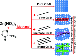 Graphical abstract: In situ synthesis of zeolitic imidazolate frameworks/carbon nanotube composites with enhanced CO2 adsorption