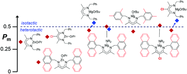 Graphical abstract: Lactide polymerization catalyzed by Mg and Zn diketiminate complexes with flexible ligand frameworks