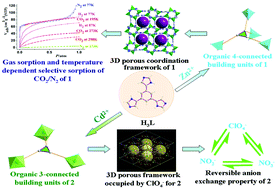 Graphical abstract: Zinc(ii) and cadmium(ii) metal–organic frameworks with 4-imidazole containing tripodal ligand: sorption and anion exchange properties