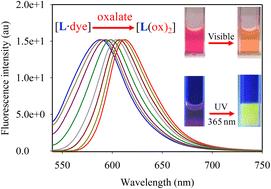 Graphical abstract: Colourimetric and fluorescent detection of oxalate in water by a new macrocycle-based dinuclear nickel complex: a remarkable red shift of the fluorescence band