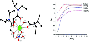 Graphical abstract: Extraction and structural studies of an unexplored monoamide, N,N′-dioctyl, α-hydroxy acetamide with lanthanide(iii) and actinide(iii) ions